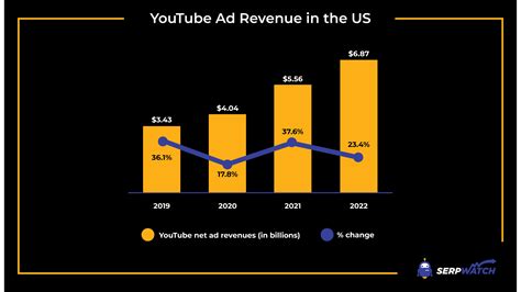 youtube statistics by channel